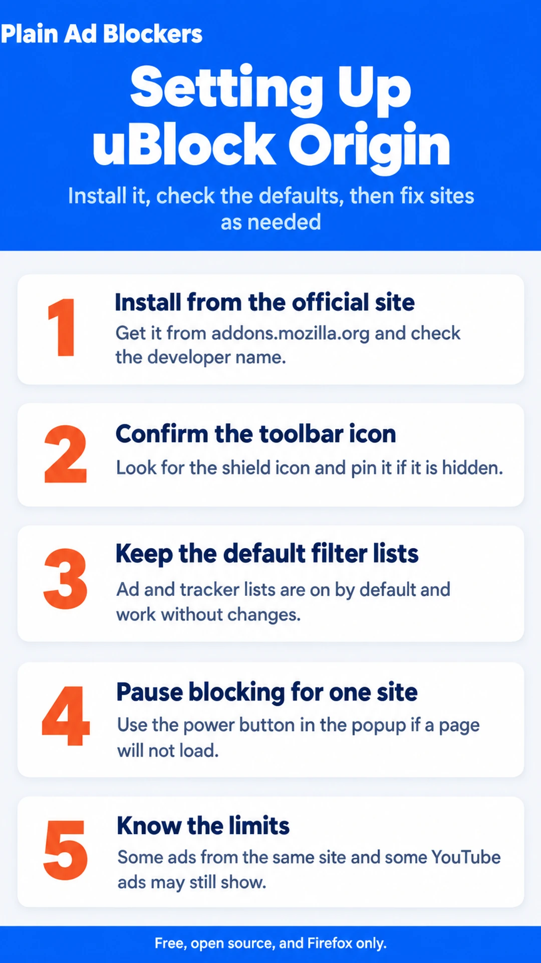 Listicle infographic: Setting Up uBlock Origin. Install it, check the defaults, then fix sites as needed. 1. Install from the official site; 2. Confirm the toolbar icon; 3. Keep the default filter lists; 4. Pause blocking for one site; 5. Know the limits.